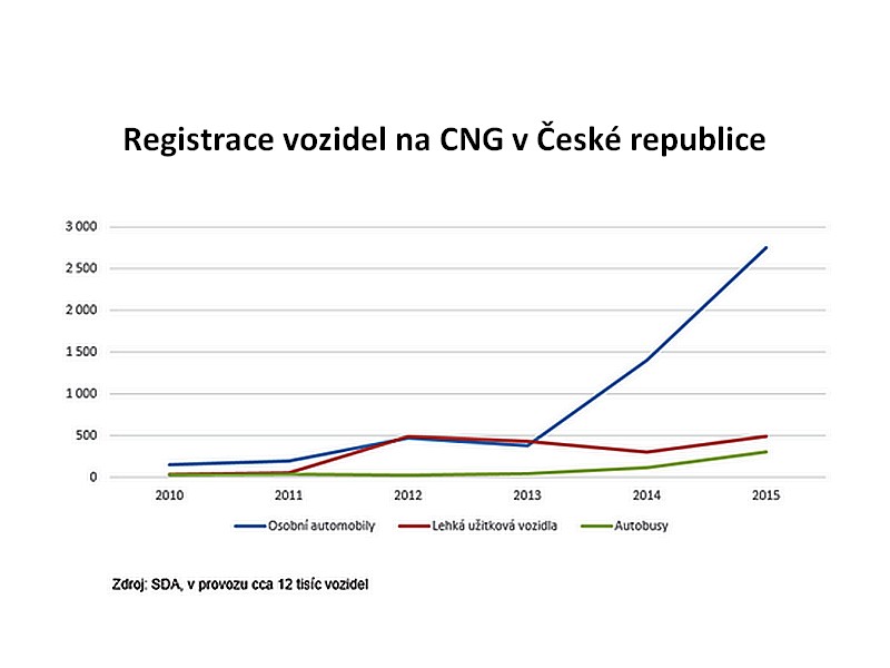 Podpora CNG a LNG v dopravě